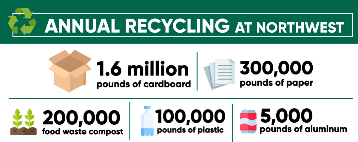 Recycling at northwest - by the numbers